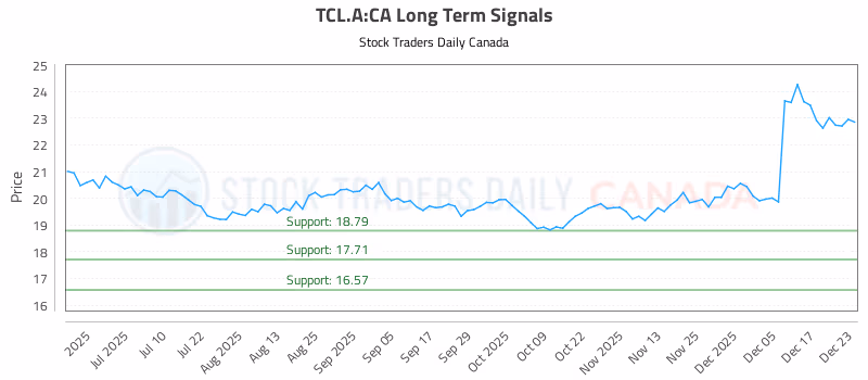 Stock Chart for TCL.A:CA