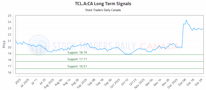 Stock Chart for TCL.A:CA