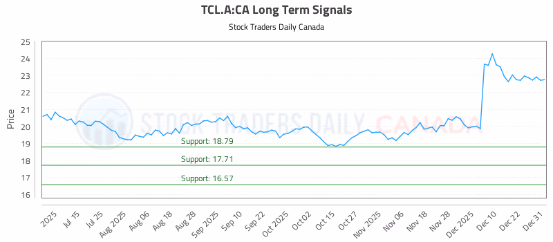 Stock Chart for TCL.A:CA