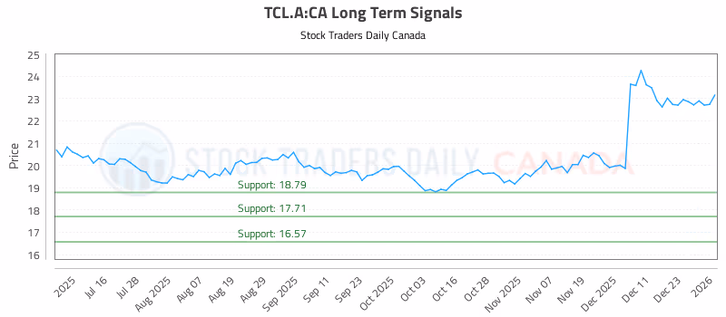 Stock Chart for TCL.A:CA