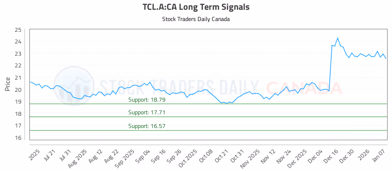 Stock Chart for TCL.A:CA