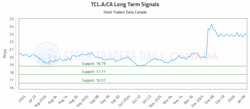 Stock Chart for TCL.A:CA