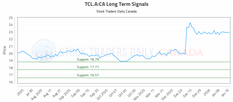 Stock Chart for TCL.A:CA