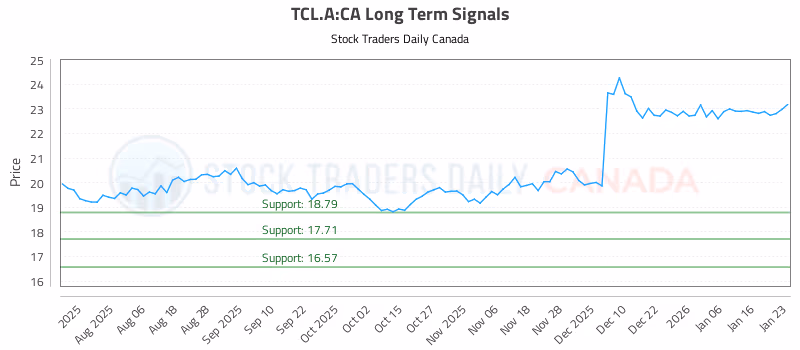 Stock Chart for TCL.A:CA