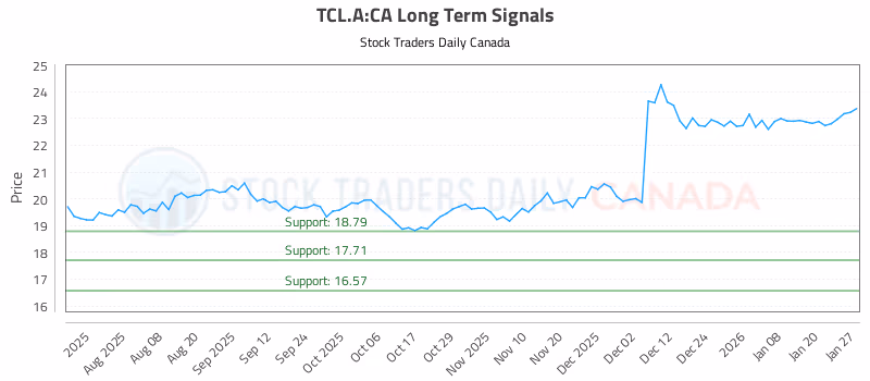 Stock Chart for TCL.A:CA