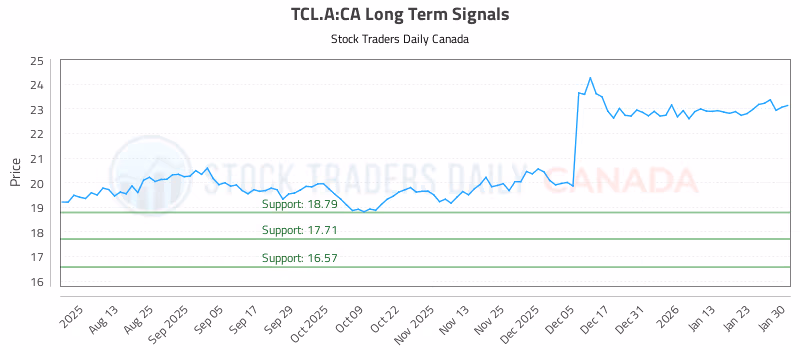 Stock Chart for TCL.A:CA