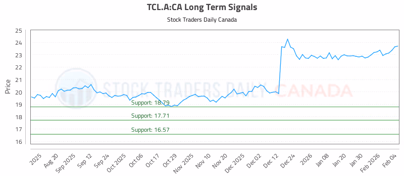 Stock Chart for TCL.A:CA