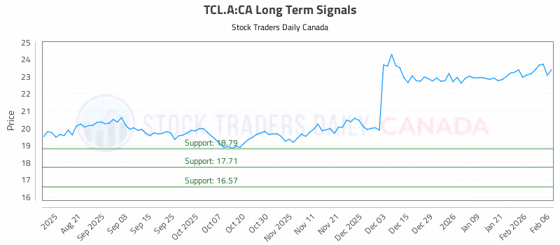 Stock Chart for TCL.A:CA