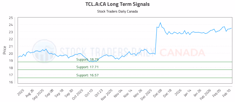 Stock Chart for TCL.A:CA