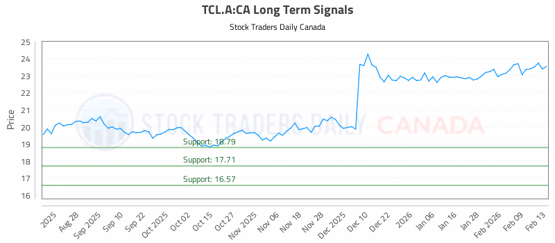 Stock Chart for TCL.A:CA