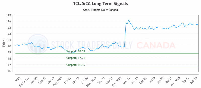 Stock Chart for TCL.A:CA