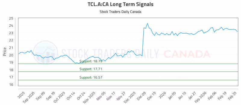 Stock Chart for TCL.A:CA