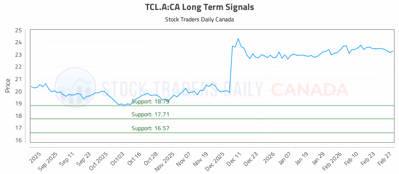 Stock Chart for TCL.A:CA