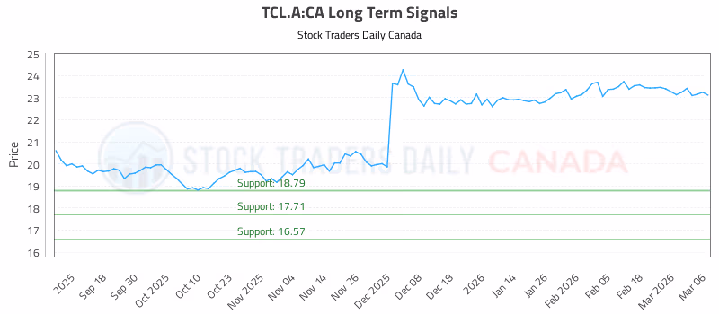Stock Chart for TCL.A:CA
