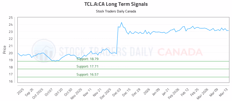 Stock Chart for TCL.A:CA