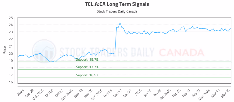 Stock Chart for TCL.A:CA