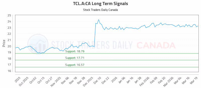 Stock Chart for TCL.A:CA