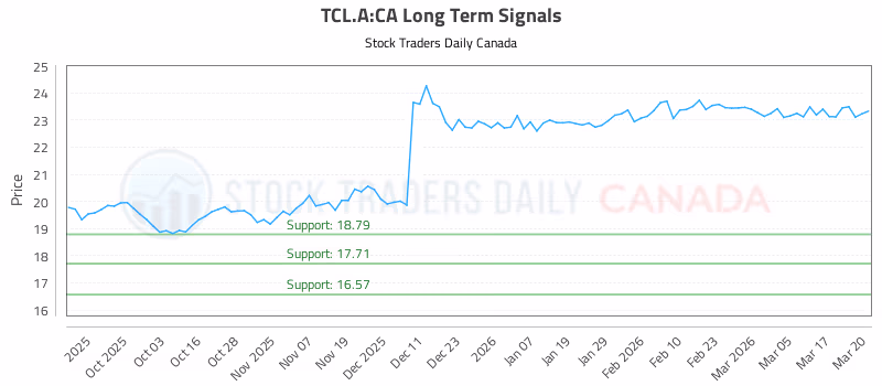 Stock Chart for TCL.A:CA