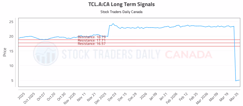 Stock Chart for TCL.A:CA