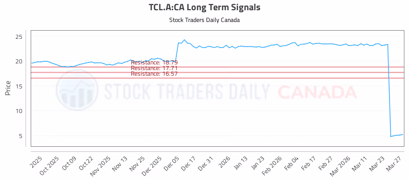 Stock Chart for TCL.A:CA