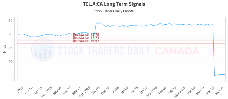 Stock Chart for TCL.A:CA