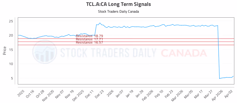 Stock Chart for TCL.A:CA