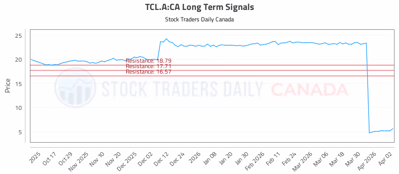 Stock Chart for TCL.A:CA