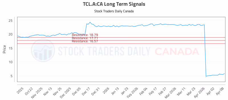 Stock Chart for TCL.A:CA