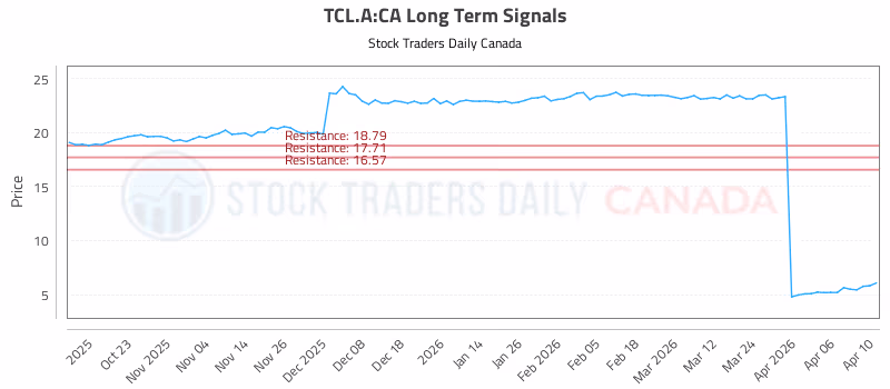 Stock Chart for TCL.A:CA