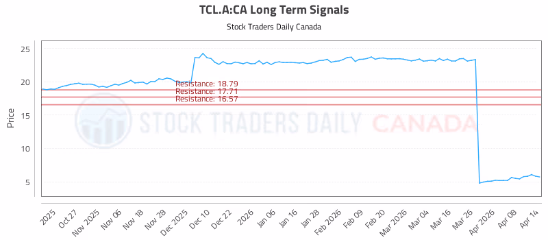 Stock Chart for TCL.A:CA