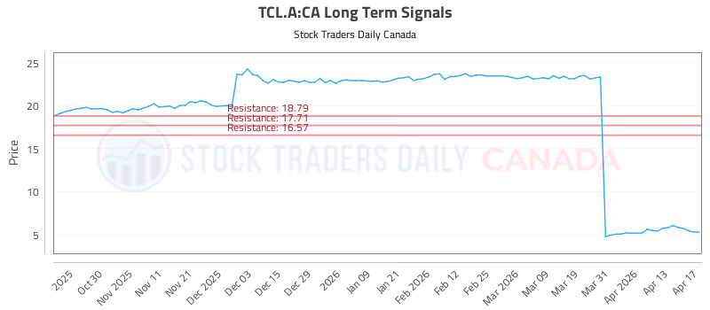 Stock Chart for TCL.A:CA