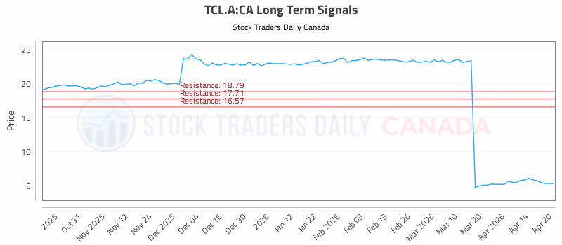 Stock Chart for TCL.A:CA
