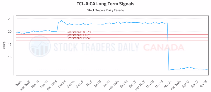 Stock Chart for TCL.A:CA