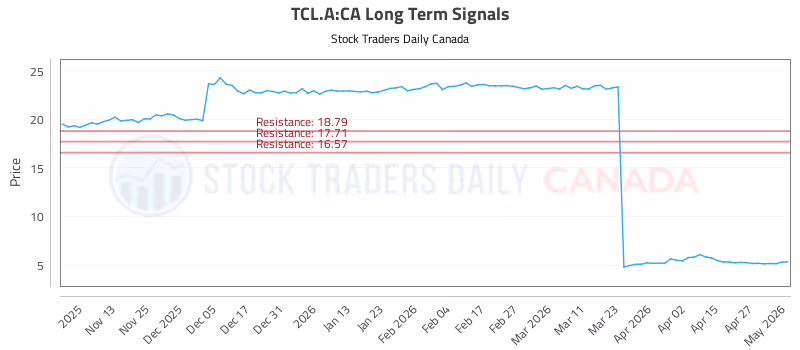 Stock Chart for TCL.A:CA