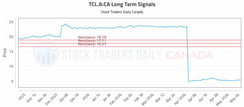 Stock Chart for TCL.A:CA