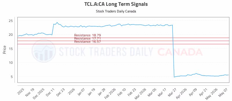 Stock Chart for TCL.A:CA