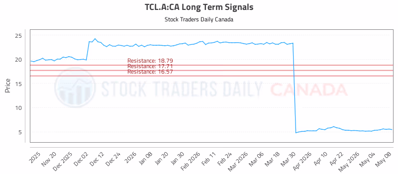 Stock Chart for TCL.A:CA