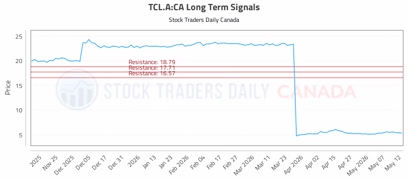 Stock Chart for TCL.A:CA