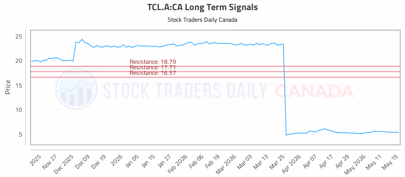 Stock Chart for TCL.A:CA