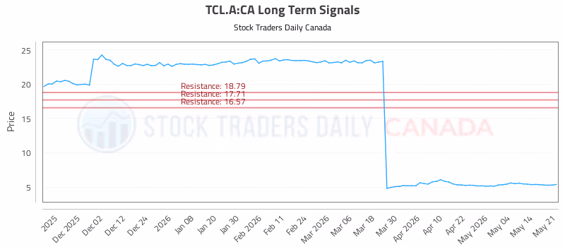Stock Chart for TCL.A:CA