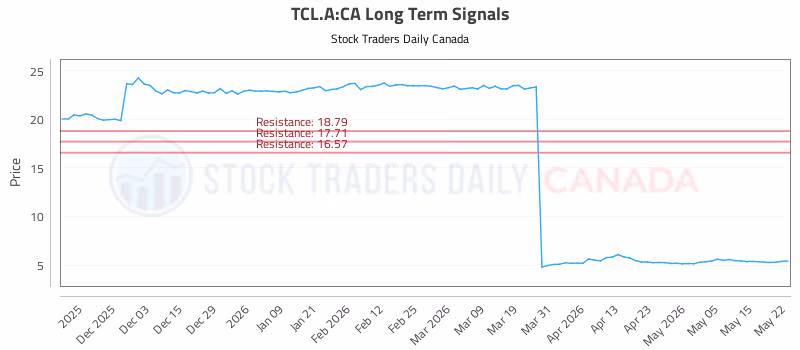 Stock Chart for TCL.A:CA