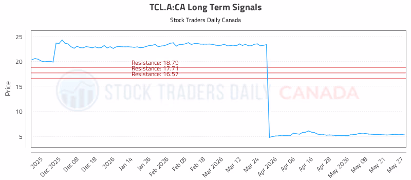 Stock Chart for TCL.A:CA