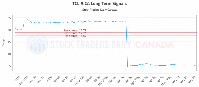 Stock Chart for TCL.A:CA