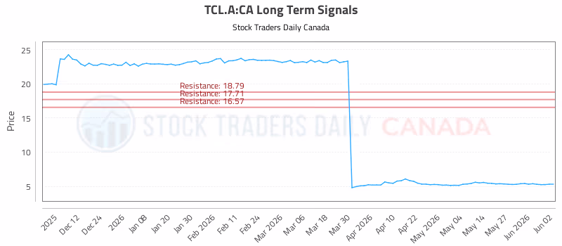 Stock Chart for TCL.A:CA