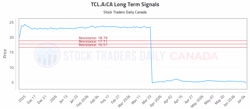 Stock Chart for TCL.A:CA