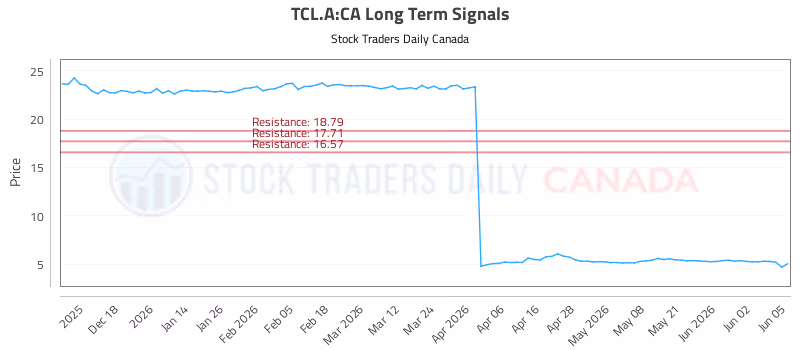 Stock Chart for TCL.A:CA