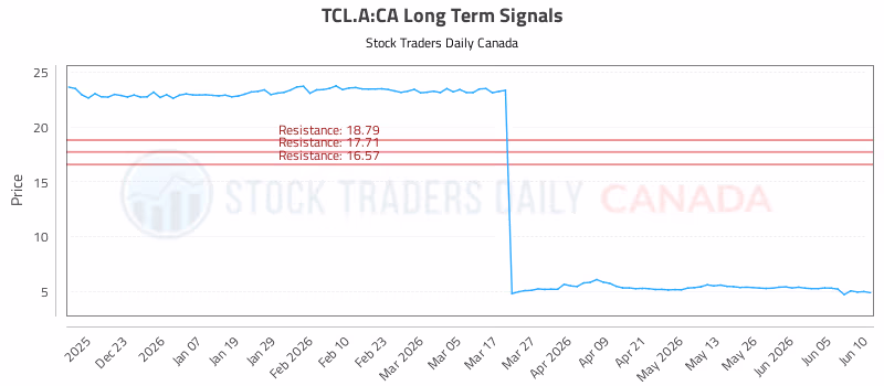 Stock Chart for TCL.A:CA