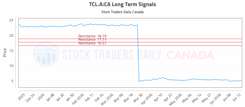 Stock Chart for TCL.A:CA
