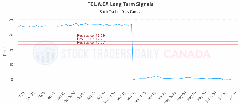 Stock Chart for TCL.A:CA
