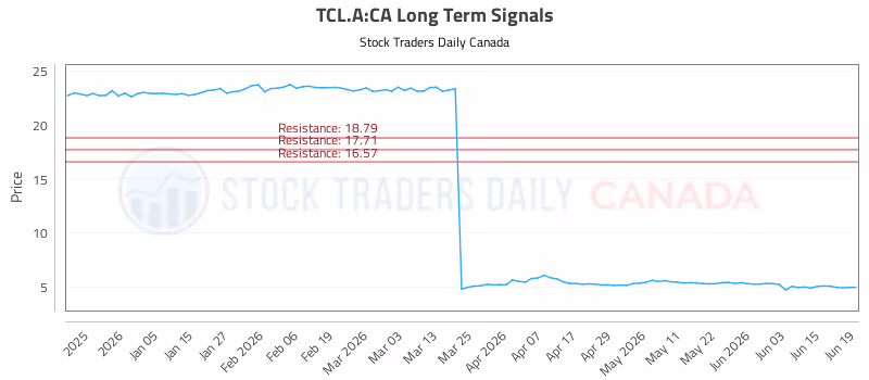 Stock Chart for TCL.A:CA